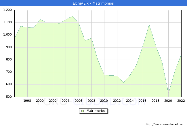 Numero de Matrimonios en el municipio de Elche/Elx desde 1996 hasta el 2022 