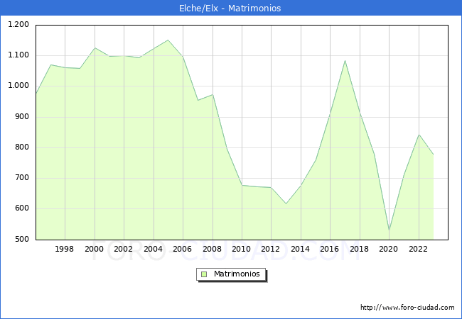 Numero de Matrimonios en el municipio de Elche/Elx desde 1996 hasta el 2023 