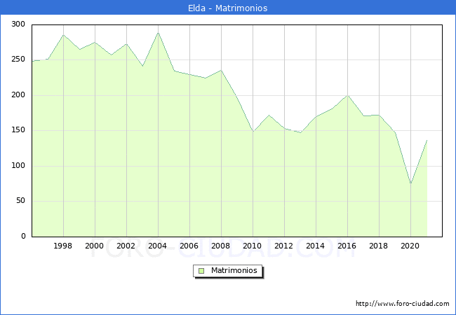 Numero de Matrimonios en el municipio de Elda desde 1996 hasta el 2021 