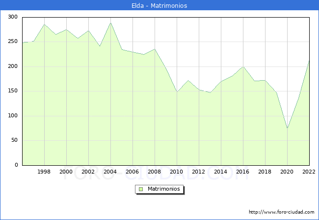 Numero de Matrimonios en el municipio de Elda desde 1996 hasta el 2022 