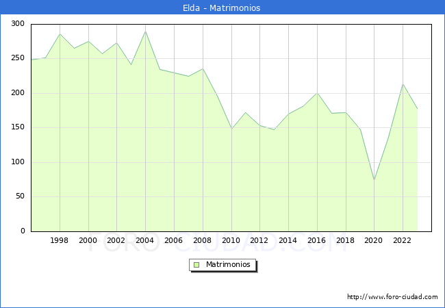 Numero de Matrimonios en el municipio de Elda desde 1996 hasta el 2023 