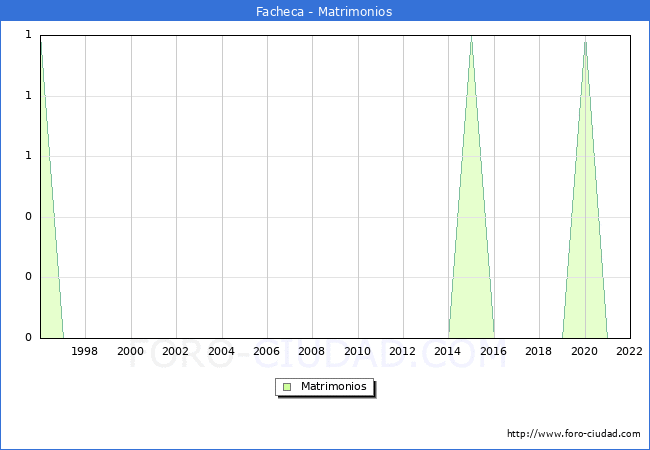 Numero de Matrimonios en el municipio de Facheca desde 1996 hasta el 2022 