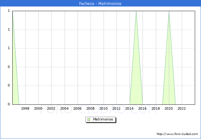 Numero de Matrimonios en el municipio de Facheca desde 1996 hasta el 2023 