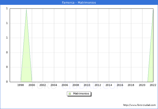 Numero de Matrimonios en el municipio de Famorca desde 1996 hasta el 2022 