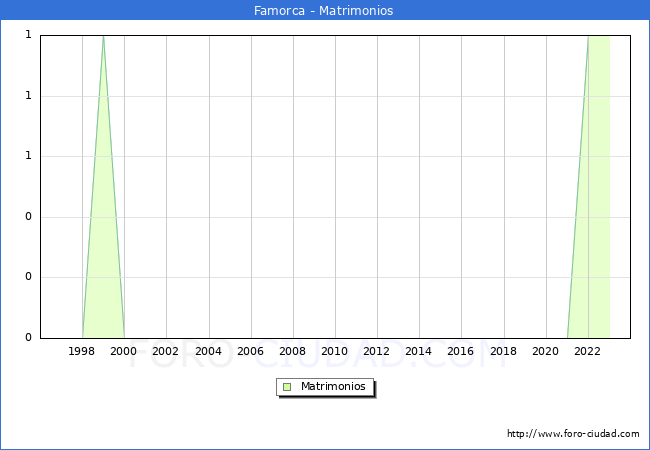Numero de Matrimonios en el municipio de Famorca desde 1996 hasta el 2023 