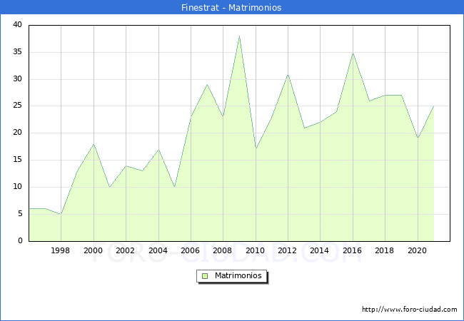 Numero de Matrimonios en el municipio de Finestrat desde 1996 hasta el 2021 