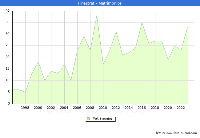 Numero de Matrimonios en el municipio de Finestrat desde 1996 hasta el 2023 