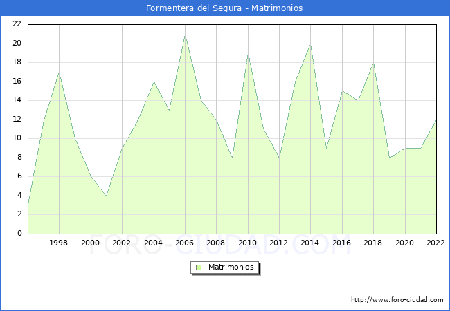 Numero de Matrimonios en el municipio de Formentera del Segura desde 1996 hasta el 2022 