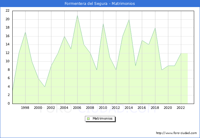 Numero de Matrimonios en el municipio de Formentera del Segura desde 1996 hasta el 2023 