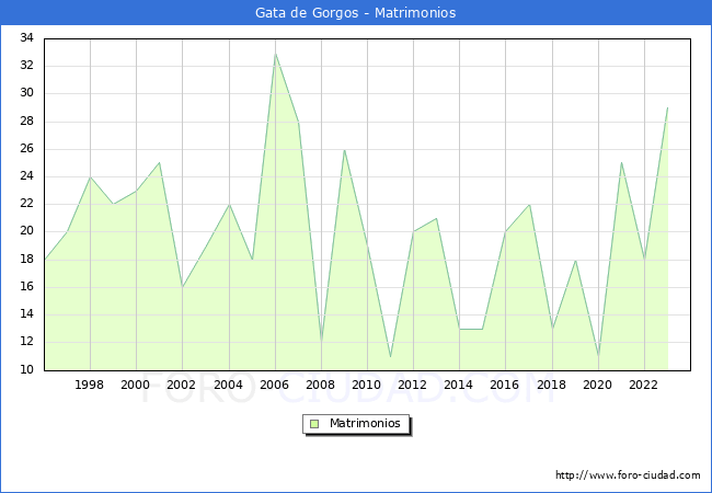 Numero de Matrimonios en el municipio de Gata de Gorgos desde 1996 hasta el 2023 