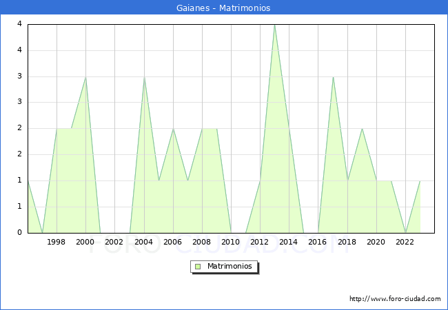 Numero de Matrimonios en el municipio de Gaianes desde 1996 hasta el 2023 