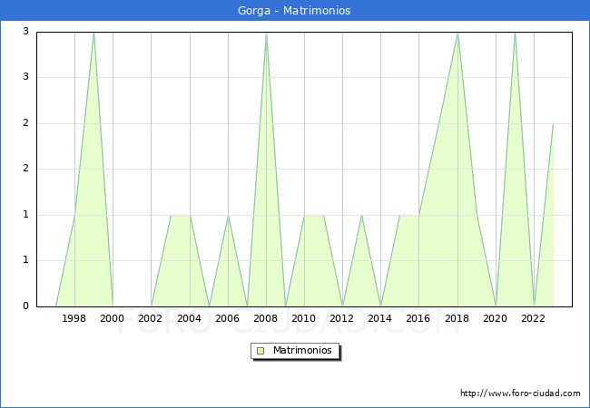 Numero de Matrimonios en el municipio de Gorga desde 1996 hasta el 2023 
