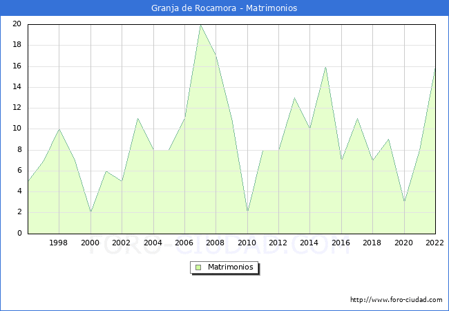 Numero de Matrimonios en el municipio de Granja de Rocamora desde 1996 hasta el 2022 