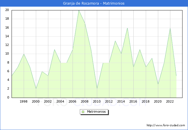 Numero de Matrimonios en el municipio de Granja de Rocamora desde 1996 hasta el 2023 