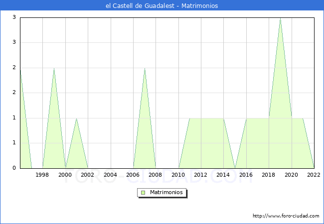 Numero de Matrimonios en el municipio de el Castell de Guadalest desde 1996 hasta el 2022 