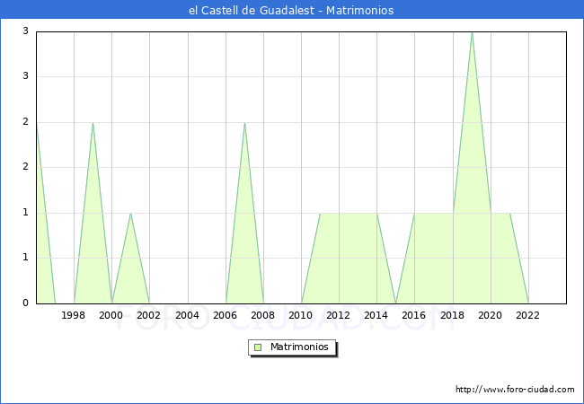 Numero de Matrimonios en el municipio de el Castell de Guadalest desde 1996 hasta el 2023 