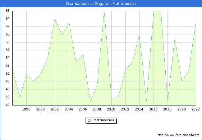 Numero de Matrimonios en el municipio de Guardamar del Segura desde 1996 hasta el 2022 