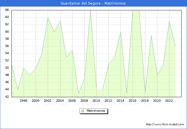 Numero de Matrimonios en el municipio de Guardamar del Segura desde 1996 hasta el 2023 
