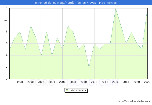 Numero de Matrimonios en el municipio de el Fond de les Neus/Hondn de las Nieves desde 1996 hasta el 2022 