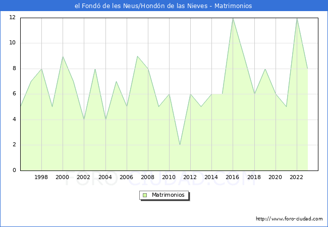 Numero de Matrimonios en el municipio de el Fond de les Neus/Hondn de las Nieves desde 1996 hasta el 2023 