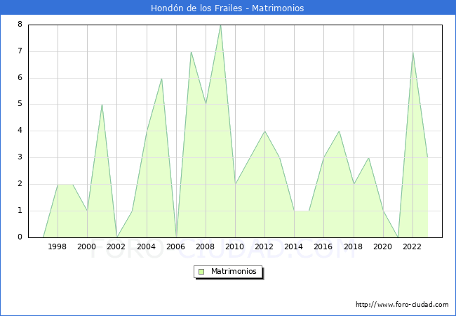 Numero de Matrimonios en el municipio de Hondn de los Frailes desde 1996 hasta el 2023 
