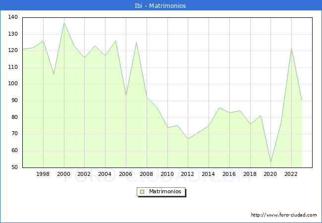 Numero de Matrimonios en el municipio de Ibi desde 1996 hasta el 2023 