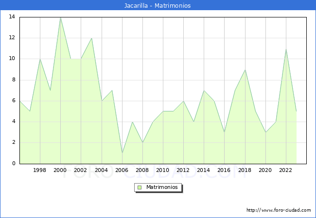 Numero de Matrimonios en el municipio de Jacarilla desde 1996 hasta el 2023 