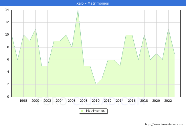 Numero de Matrimonios en el municipio de Xal desde 1996 hasta el 2023 