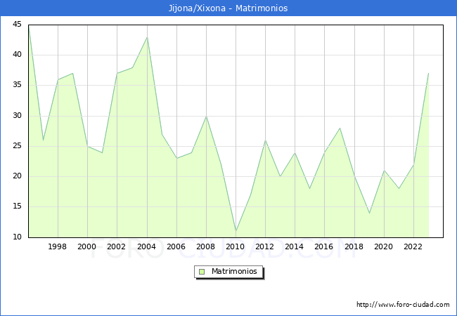 Numero de Matrimonios en el municipio de Jijona/Xixona desde 1996 hasta el 2023 