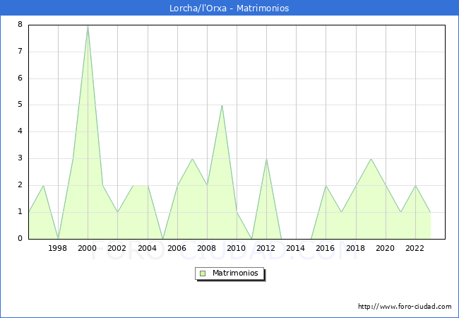 Numero de Matrimonios en el municipio de Lorcha/l'Orxa desde 1996 hasta el 2023 