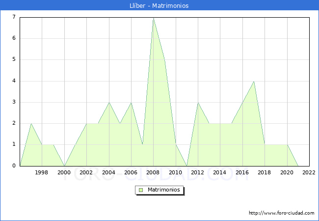 Numero de Matrimonios en el municipio de Llber desde 1996 hasta el 2022 