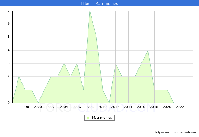 Numero de Matrimonios en el municipio de Llber desde 1996 hasta el 2023 