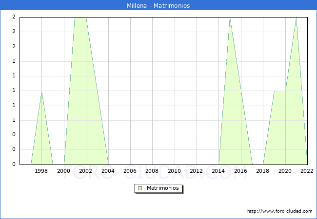 Numero de Matrimonios en el municipio de Millena desde 1996 hasta el 2022 