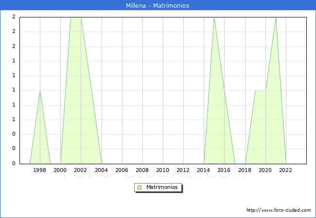 Numero de Matrimonios en el municipio de Millena desde 1996 hasta el 2023 