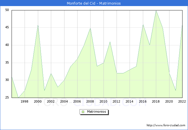 Numero de Matrimonios en el municipio de Monforte del Cid desde 1996 hasta el 2022 