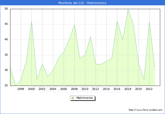 Numero de Matrimonios en el municipio de Monforte del Cid desde 1996 hasta el 2023 