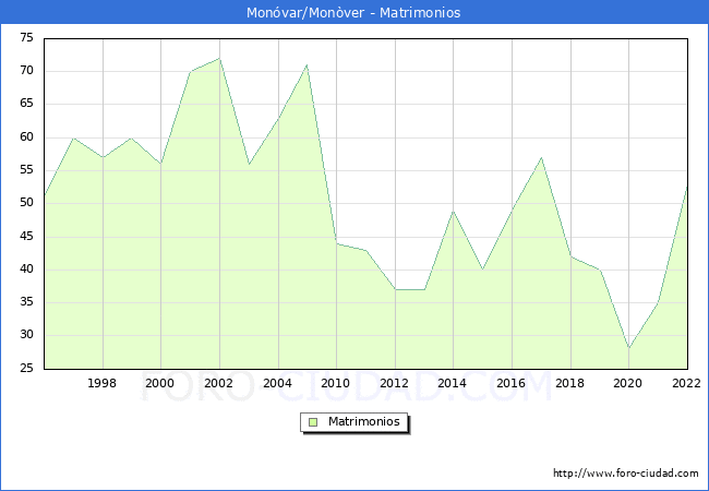 Numero de Matrimonios en el municipio de Monvar/Monver desde 1996 hasta el 2022 