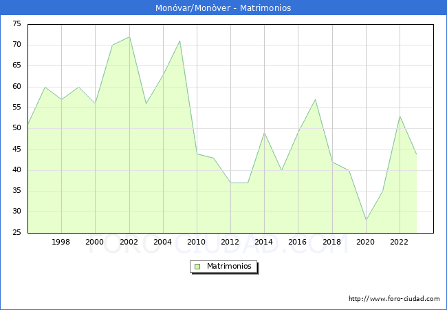 Numero de Matrimonios en el municipio de Monvar/Monver desde 1996 hasta el 2023 
