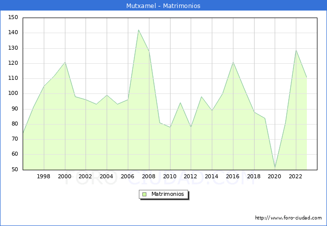 Numero de Matrimonios en el municipio de Mutxamel desde 1996 hasta el 2023 