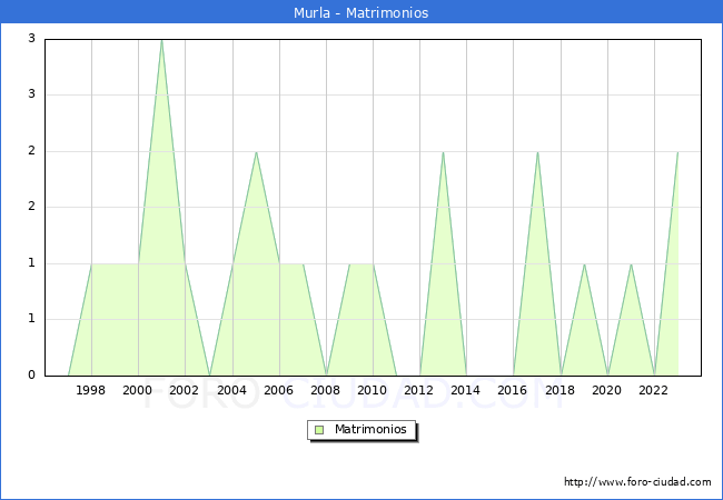 Numero de Matrimonios en el municipio de Murla desde 1996 hasta el 2023 
