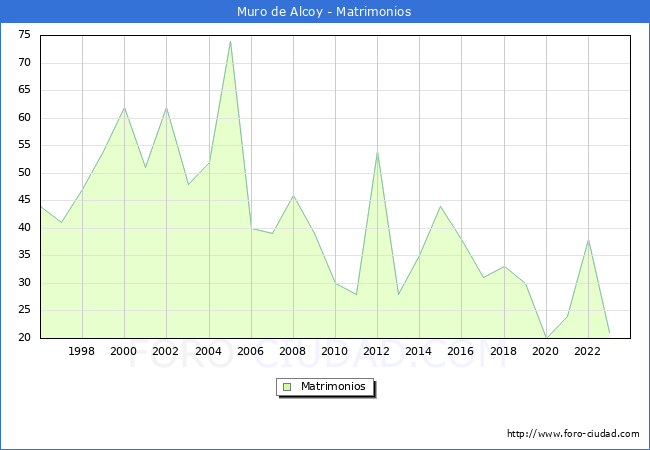 Numero de Matrimonios en el municipio de Muro de Alcoy desde 1996 hasta el 2023 