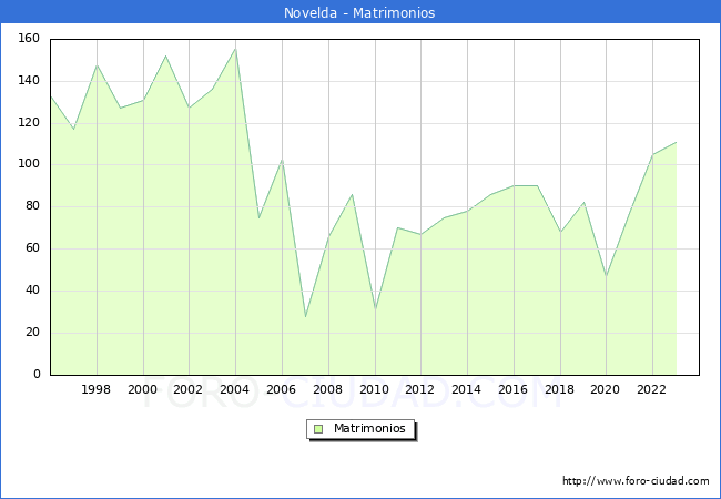 Numero de Matrimonios en el municipio de Novelda desde 1996 hasta el 2023 