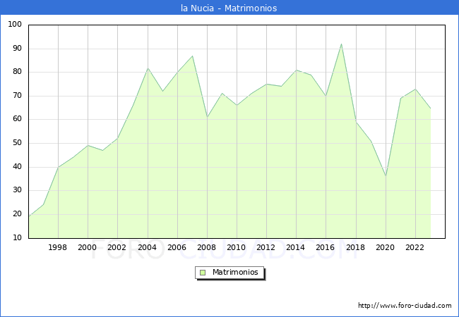 Numero de Matrimonios en el municipio de la Nucia desde 1996 hasta el 2023 