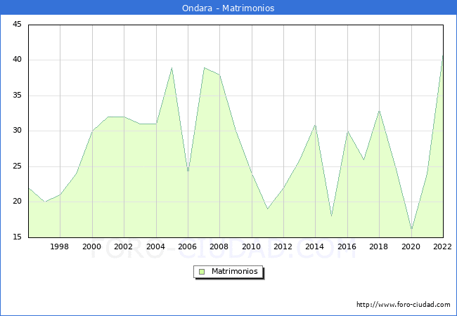Numero de Matrimonios en el municipio de Ondara desde 1996 hasta el 2022 