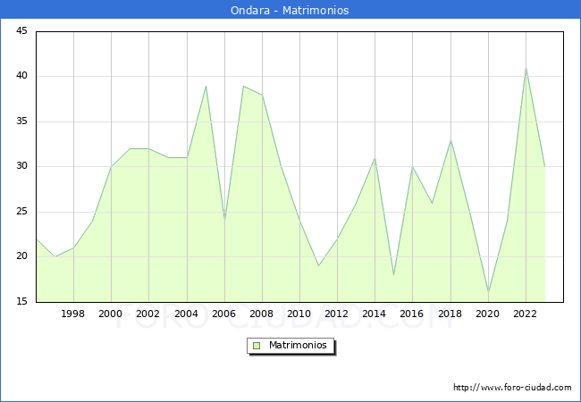 Numero de Matrimonios en el municipio de Ondara desde 1996 hasta el 2023 