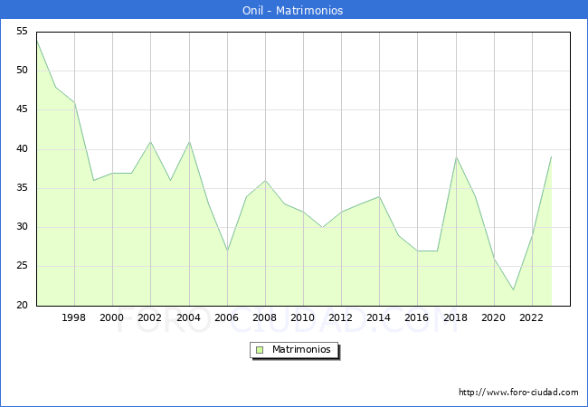 Numero de Matrimonios en el municipio de Onil desde 1996 hasta el 2023 