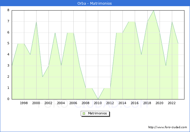 Numero de Matrimonios en el municipio de Orba desde 1996 hasta el 2023 