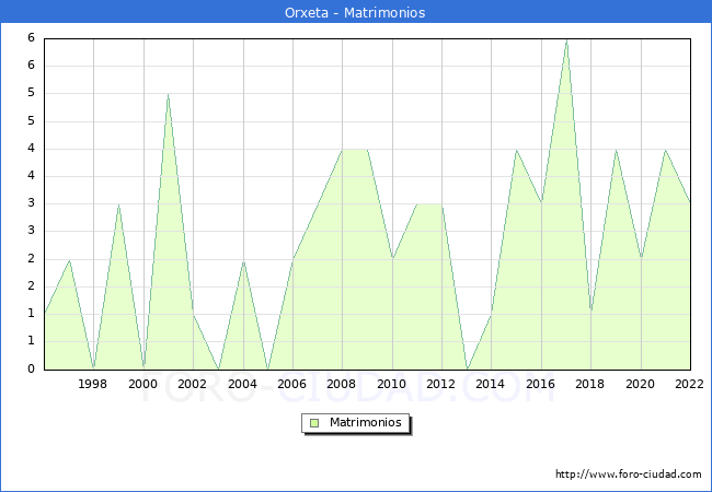 Numero de Matrimonios en el municipio de Orxeta desde 1996 hasta el 2022 