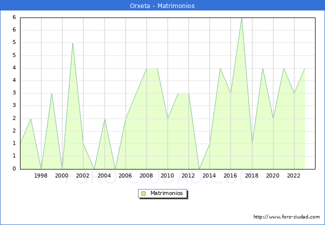 Numero de Matrimonios en el municipio de Orxeta desde 1996 hasta el 2023 