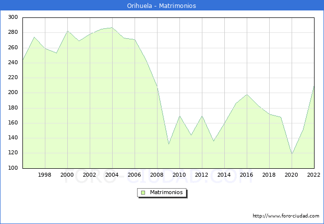 Numero de Matrimonios en el municipio de Orihuela desde 1996 hasta el 2022 